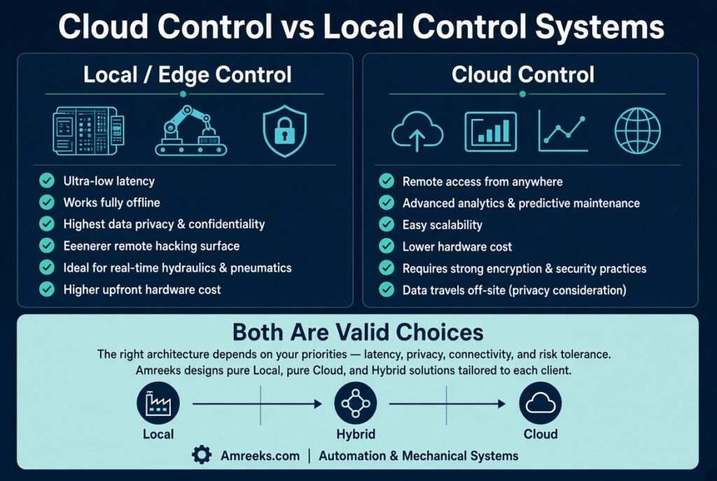 Cloud Control vs Local Control For Mechanical Systems